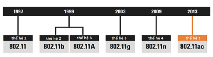 cac-giai-doan-phat-trien-cua-chuan-wifi