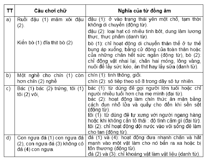 Ví dụ về những từ đồng âm